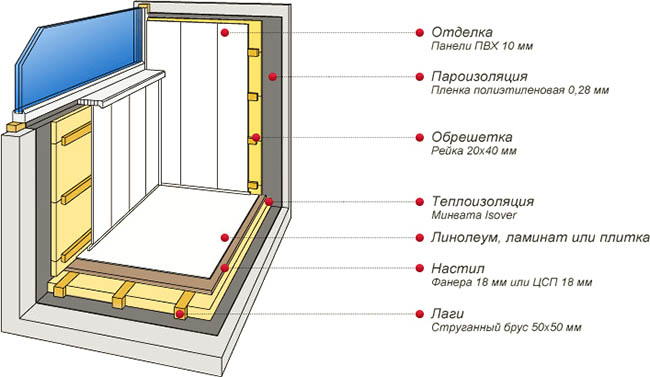 Отделочные материалы в отделке застекленного балкона Ступино